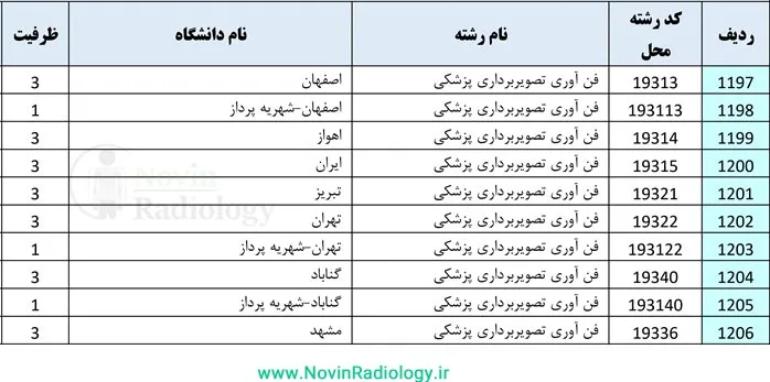 لیست دانشگاه ها و ظرفیت پذیرش رشته تصویربرداری پزشکی