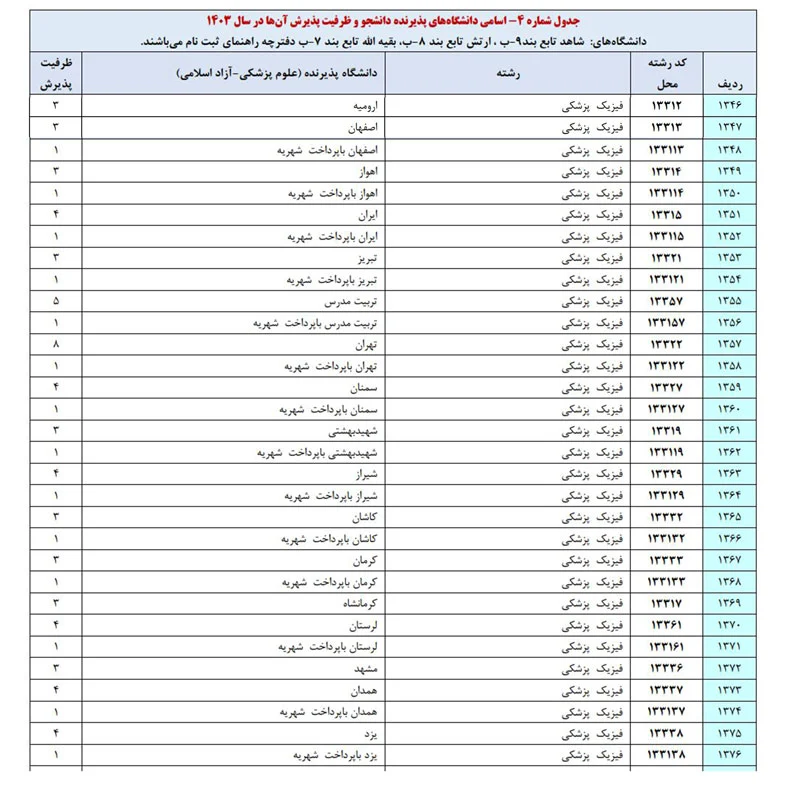 لیست دانشگاه ها و ظرفیت پذیرش فیزیک پزشکی​-نوین رادیولوژی