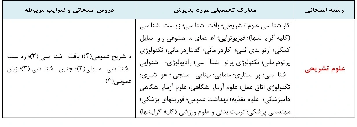 مدارک و رشته های مجاز ارشد علوم تشریح